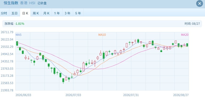 港股早盘高开后弱势调整 消费股财报不佳拖累市场 (http://www.kingbaby.com.cn/) wap 第1张