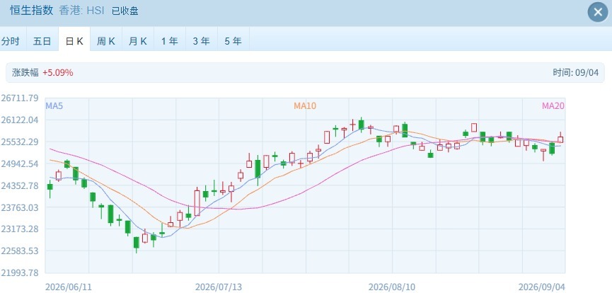 科网股普涨 大金融走强 港股强势反攻 恒指上涨1.74% 恒生科技指数涨超2% (http://www.kingbaby.com.cn/) wap 第1张