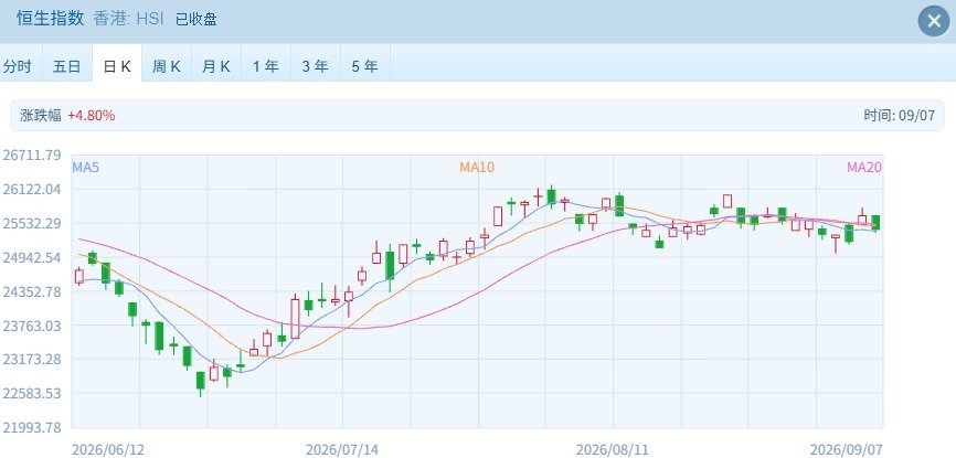 港股上演“冰火两重天”：硬科技狂飙，科网大金融却“拖后腿” (http://www.kingbaby.com.cn/) wap 第1张