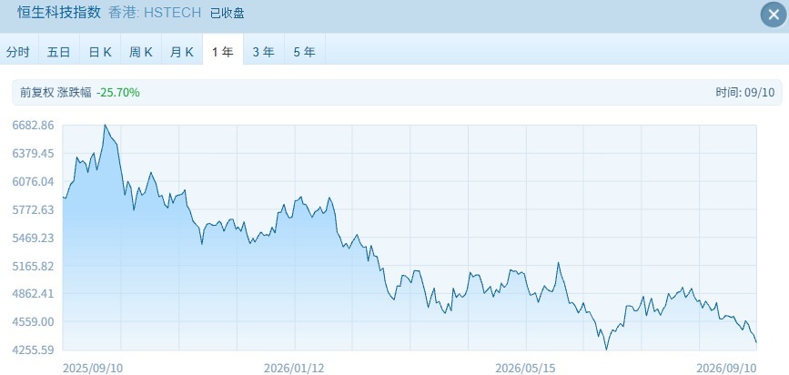 恒科跌超2%再次逼近年内低点 ，大模型双雄集体大跌 发生了什么？ (http://www.kingbaby.com.cn/) wap 第1张