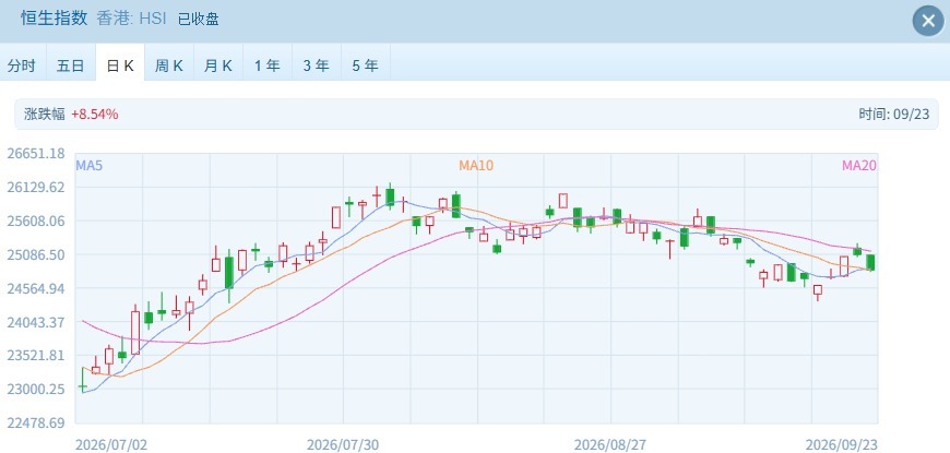港股反弹“熄火”？恒指跌超1%，智谱跌超12%创本轮下跌新低 (http://www.kingbaby.com.cn/) wap 第1张