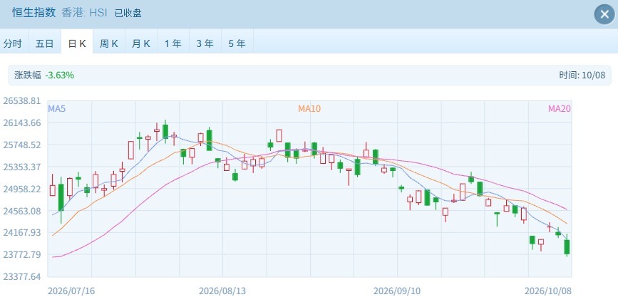 港股市场显著下挫 恒指、恒科双双创近期新低 AI硬件股领跌 (http://www.kingbaby.com.cn/) wap 第1张