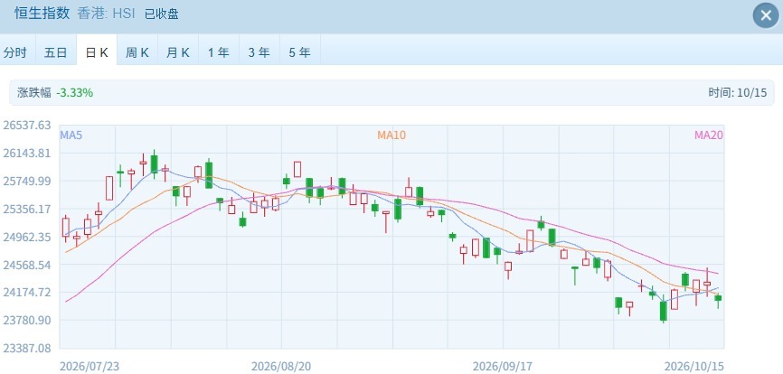 港股继续回调 恒生科技创本轮新低 AI 硬件集体大跌 银行股逆势走强 (http://www.kingbaby.com.cn/) wap 第1张