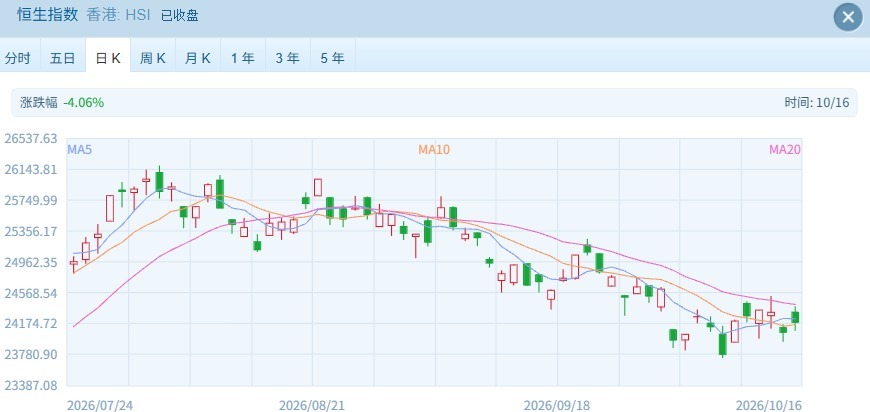 港股缩量反弹 恒生科技指数涨超1% 次新股麦科医药上演过山车行情 (http://www.kingbaby.com.cn/) wap 第1张