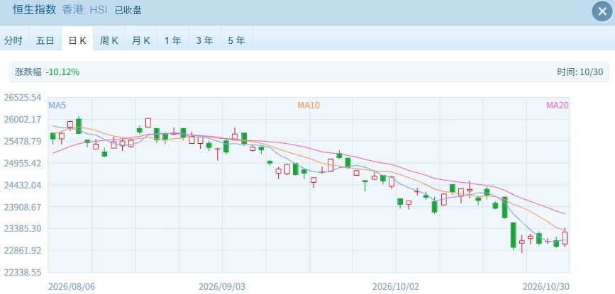 10月行情收官：港股终于迎来反弹！恒生指数涨超1%，消费股领涨成分股 (http://www.kingbaby.com.cn/) wap 第1张