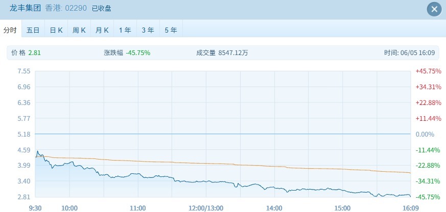港股弱势调整 这只新股上市首日竟然暴跌超45% (http://www.kingbaby.com.cn/) wap 第2张