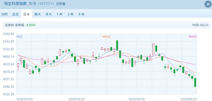 亚太市场遭遇“黑色星期二” 恒科跌超3%，MiniMax跌超16%，超百亿港元资金抄底！ (http://www.kingbaby.com.cn/) wap 第2张