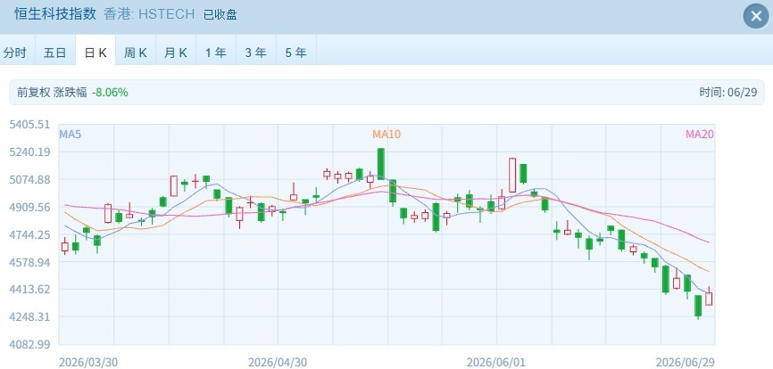 港股强劲反弹：恒科涨超3%，芯片股涨疯了 (http://www.kingbaby.com.cn/) wap 第2张
