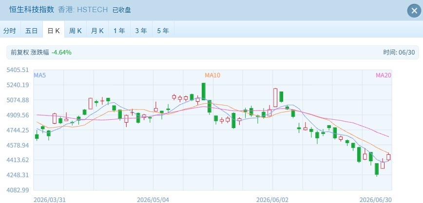 上半年行情收官，港股表现落后：恒科累计跌超18%，恒指跌超10% (http://www.kingbaby.com.cn/) wap 第2张