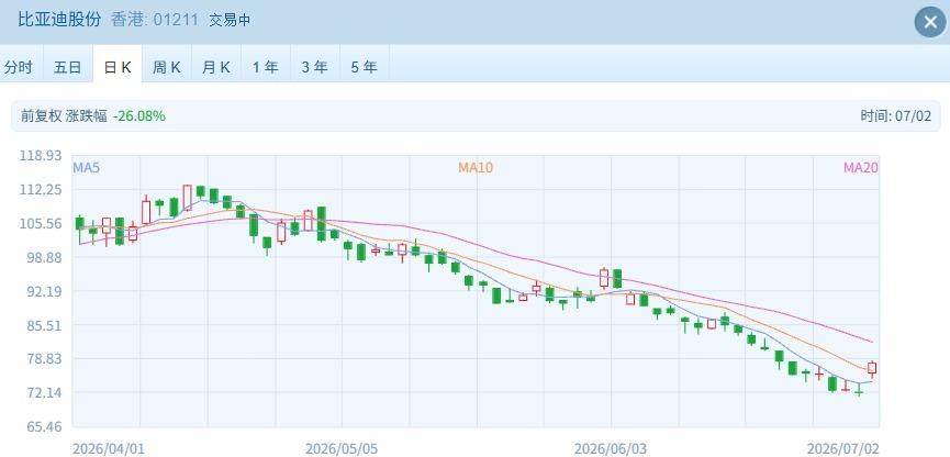 港股速报 | 港股早盘高开上行:新能源汽车与科技股领涨,半导体承压回调 wap 第2张-婴之杰 港股速报 | 港股早盘高开上行:新能源汽车与科技股领涨,半导体承压回调 (http://www.kingbaby.com.cn/) wap 第2张