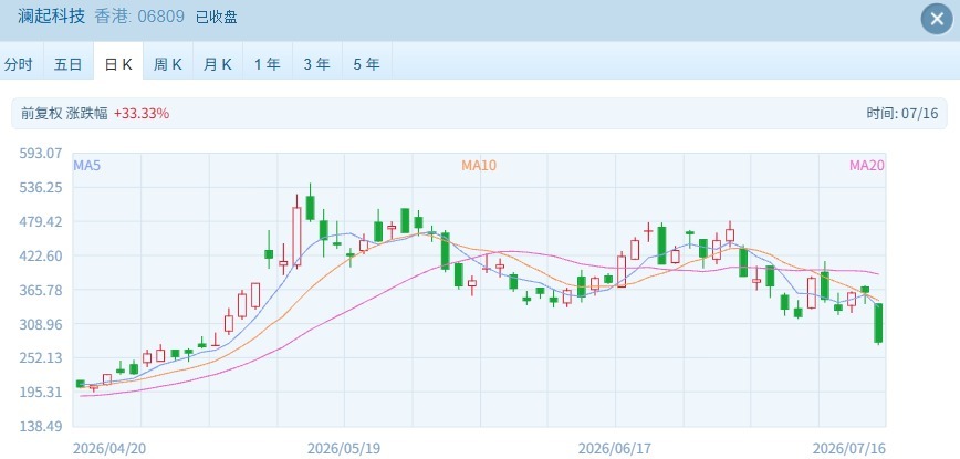 恒指收复25000点整数关  半导体龙头突发大跌超20%，发生了什么？ (http://www.kingbaby.com.cn/) wap 第2张