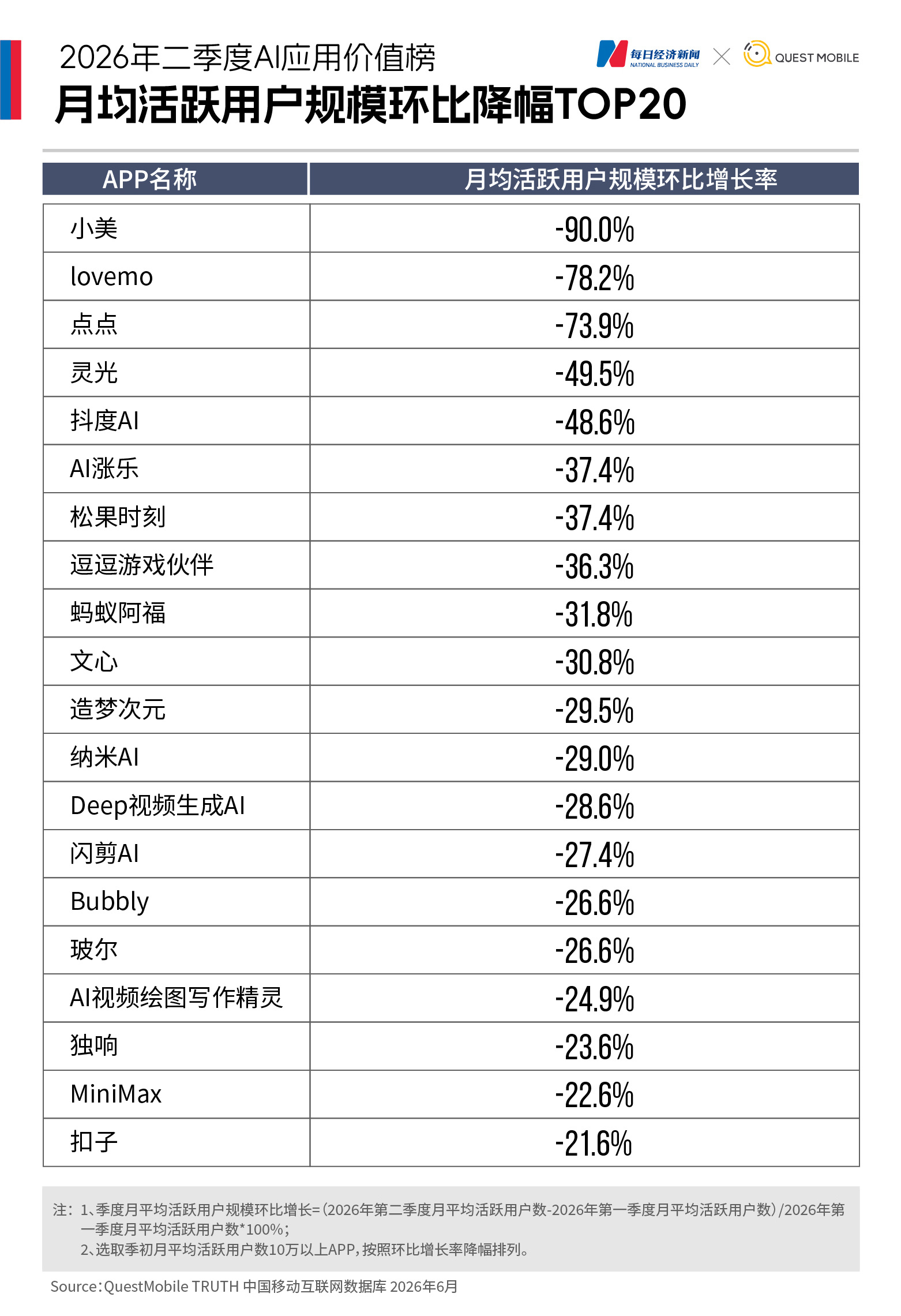 春节流量狂欢退潮，头部大模型下载量普遍下滑，“AI+电商”成新增长极｜2026年二季度AI应用价值榜 (http://www.kingbaby.com.cn/) wap 第7张
