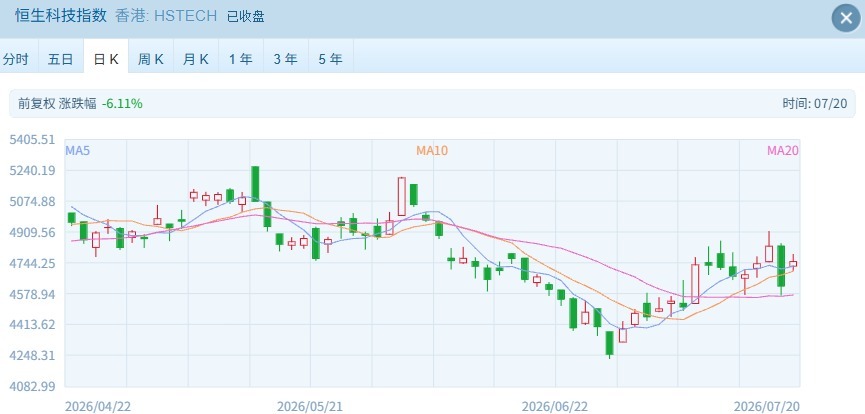 管理层稳定市场预期!港股率先企稳反攻,恒指恒科双双涨超2% wap 第2张-婴之杰 管理层稳定市场预期!港股率先企稳反攻,恒指恒科双双涨超2% (http://www.kingbaby.com.cn/) wap 第2张