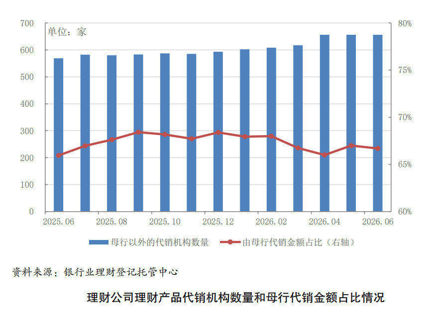 理财规模仍在增长，发产品的银行却少了？33万亿元银行理财江湖变局：自营收缩、代销崛起，6家银行上半年“退场” (http://www.kingbaby.com.cn/) wap 第3张