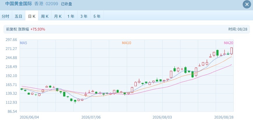 港股窄幅震荡恒指微涨，黄金股闪耀中国黄金国际创新高 (http://www.kingbaby.com.cn/) wap 第2张