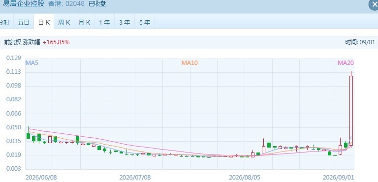 9月行情港股低迷开局  “仙股”疯狂炒作，这家公司股价日内涨近三倍 (http://www.kingbaby.com.cn/) wap 第2张