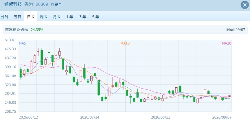 港股速报 | 港股开盘指数窄幅震荡，大金融领涨贵金属回调 (http://www.kingbaby.com.cn/) wap 第2张