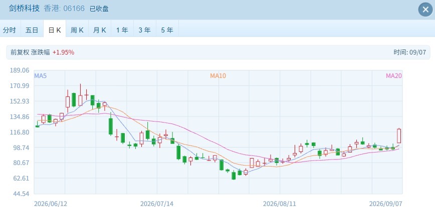 港股上演“冰火两重天”：硬科技狂飙，科网大金融却“拖后腿” (http://www.kingbaby.com.cn/) wap 第2张