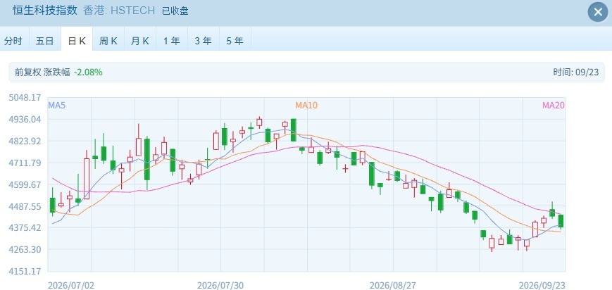 港股反弹“熄火”？恒指跌超1%，智谱跌超12%创本轮下跌新低 (http://www.kingbaby.com.cn/) wap 第2张