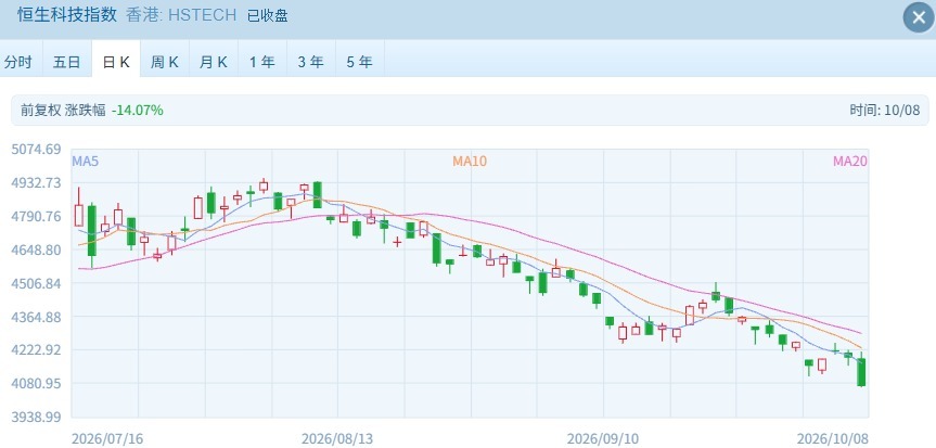 港股市场显著下挫 恒指、恒科双双创近期新低 AI硬件股领跌 (http://www.kingbaby.com.cn/) wap 第2张