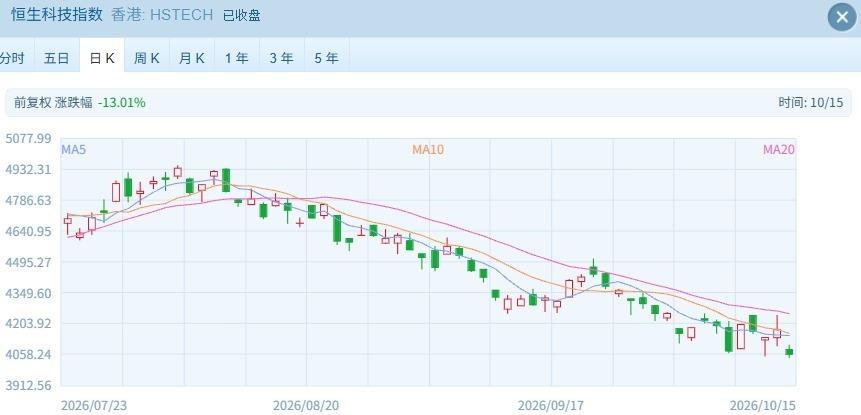 港股继续回调 恒生科技创本轮新低 AI 硬件集体大跌 银行股逆势走强 (http://www.kingbaby.com.cn/) wap 第2张