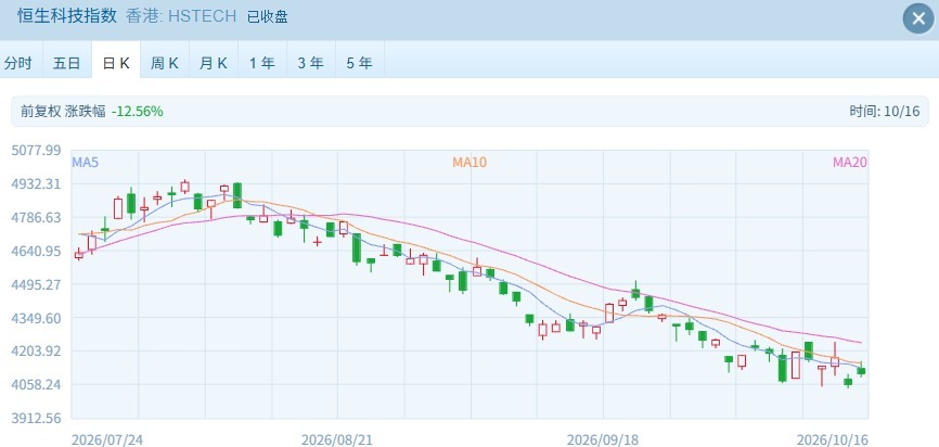 港股缩量反弹 恒生科技指数涨超1% 次新股麦科医药上演过山车行情 (http://www.kingbaby.com.cn/) wap 第2张