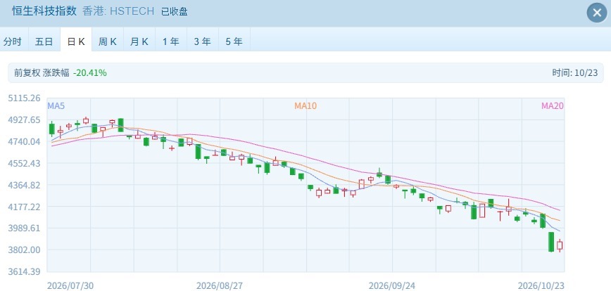 港股终迎反弹 恒生科技指数涨超2%  MiniMax涨超16% (http://www.kingbaby.com.cn/) wap 第2张