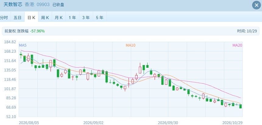 跌近3% 恒生科技指数再创年内新低 (http://www.kingbaby.com.cn/) wap 第2张