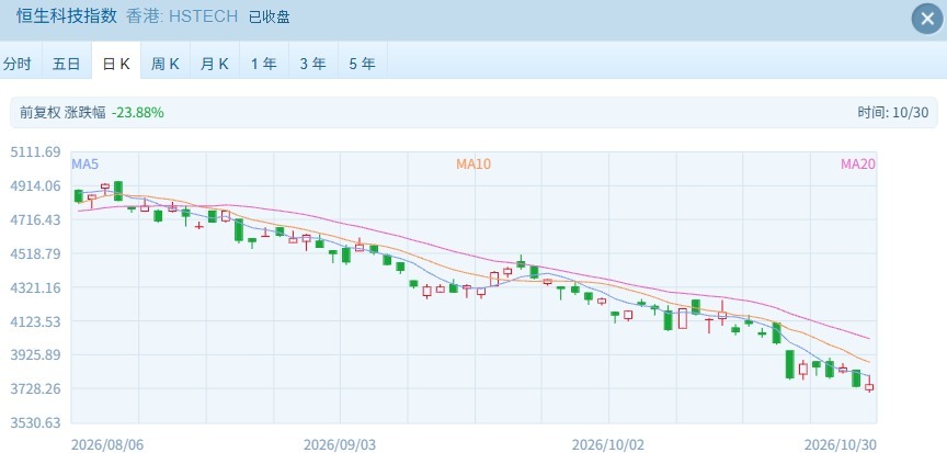 10月行情收官：港股终于迎来反弹！恒生指数涨超1%，消费股领涨成分股 (http://www.kingbaby.com.cn/) wap 第2张