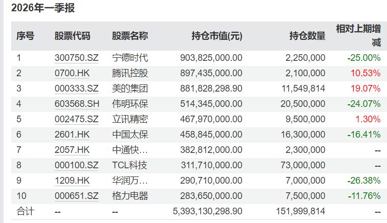 傅鹏博最新调仓动向来了，一季度减持多只CPO个股 (http://www.paipi.cn/) wap 第2张