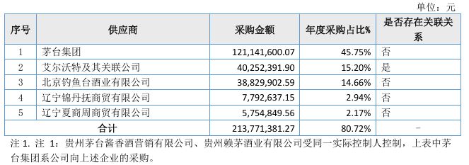 “靠酒生财”玩砸了？去年采购1.2亿元“茅台系列酒”，这家公司还是难挽亏损 (http://www.photoreceiver.com/) 财经 第1张