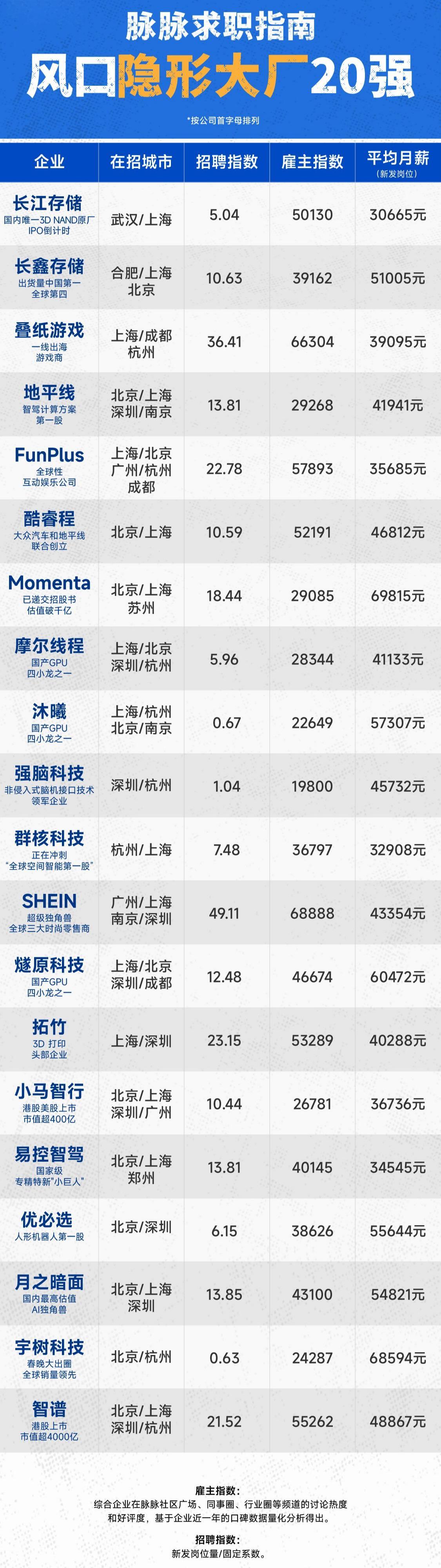 年薪亿元招科学家、平均月薪近7万元！80家“隐形大厂”浮出水面：包揽AI、机器人、芯片等赛道 (http://www.paipi.cn/) wap 第1张