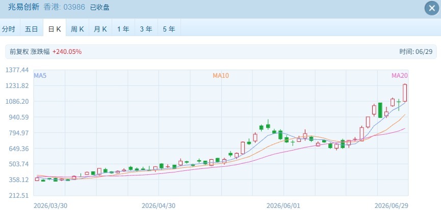 港股强劲反弹：恒科涨超3%，芯片股涨疯了 (http://www.kingbaby.com.cn/) wap 第3张