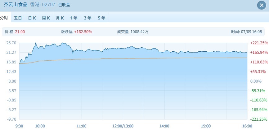 港股冰火两重天：半导体、AI狂欢，新股“几家欢喜几家愁” (http://www.kingbaby.com.cn/) wap 第3张