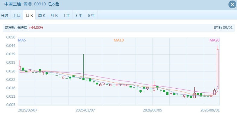 9月行情港股低迷开局  “仙股”疯狂炒作，这家公司股价日内涨近三倍 (http://www.kingbaby.com.cn/) wap 第3张