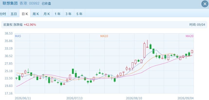科网股普涨 大金融走强 港股强势反攻 恒指上涨1.74% 恒生科技指数涨超2% (http://www.kingbaby.com.cn/) wap 第3张