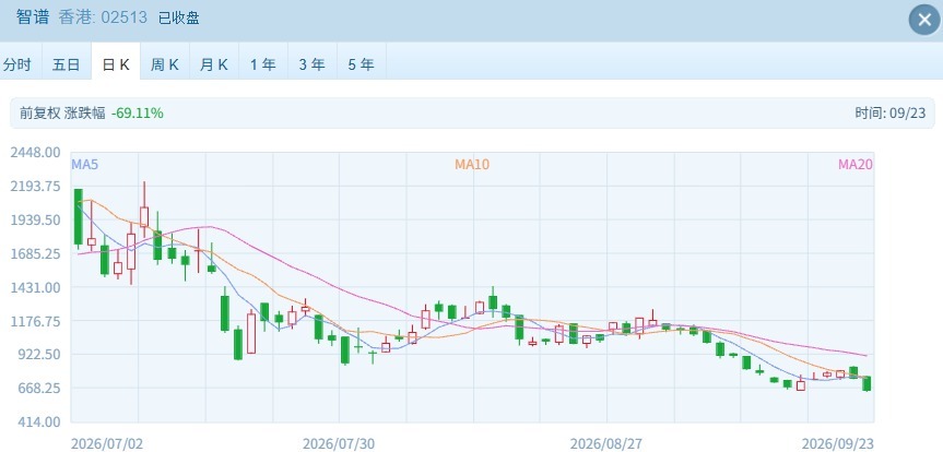 港股反弹“熄火”？恒指跌超1%，智谱跌超12%创本轮下跌新低 (http://www.kingbaby.com.cn/) wap 第3张