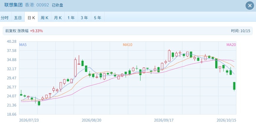 港股继续回调 恒生科技创本轮新低 AI 硬件集体大跌 银行股逆势走强 (http://www.kingbaby.com.cn/) wap 第3张