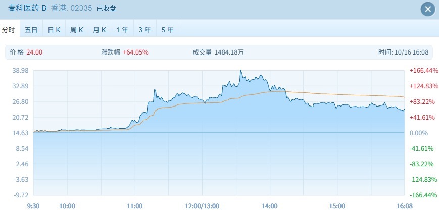 港股缩量反弹 恒生科技指数涨超1% 次新股麦科医药上演过山车行情 (http://www.kingbaby.com.cn/) wap 第3张
