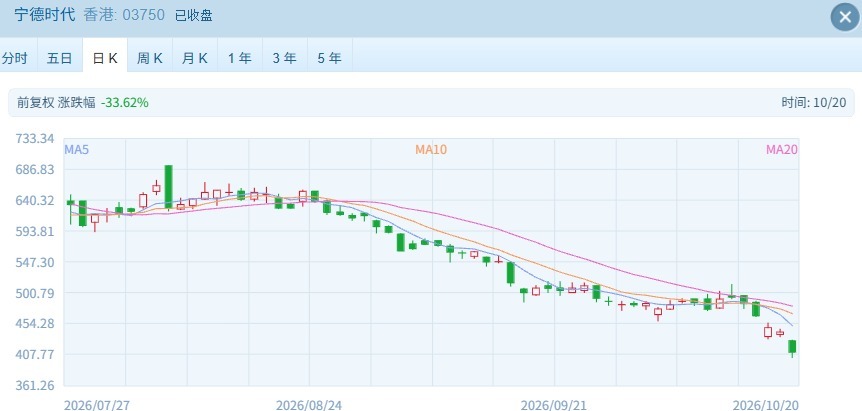 恒科再创调整新低 宁德时代港股评级被下调至“中性” (http://www.kingbaby.com.cn/) wap 第3张