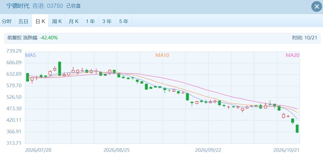 港股再创近期新低 “宁王”下跌超11% 最新回应来了！ (http://www.kingbaby.com.cn/) wap 第3张