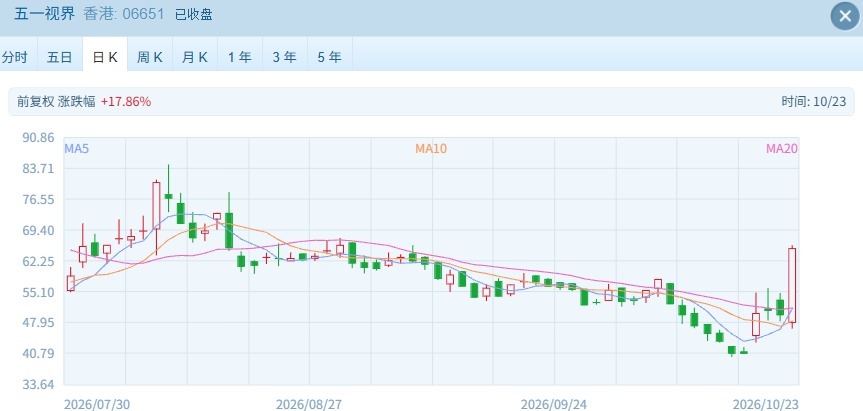 港股终迎反弹 恒生科技指数涨超2%  MiniMax涨超16% (http://www.kingbaby.com.cn/) wap 第3张