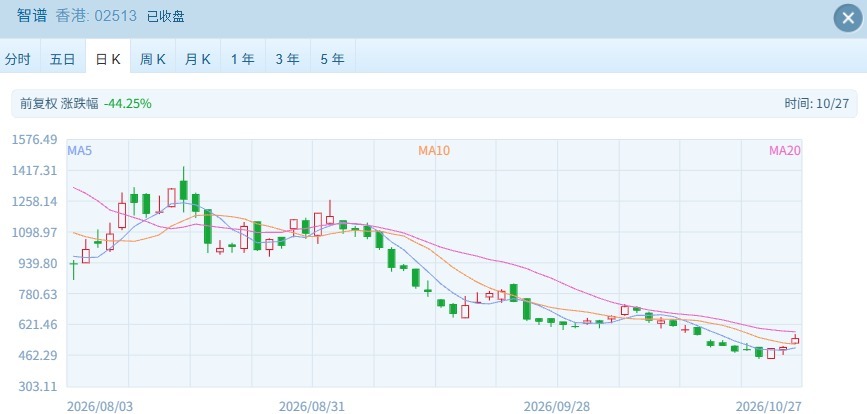 港股早盘冲高后回落，智谱逆势涨超8%与脑动极光狂飙引关注 (http://www.kingbaby.com.cn/) wap 第3张