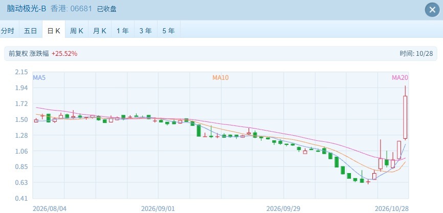 突发利好 “数字疗法第一股”一度大涨超60% (http://www.kingbaby.com.cn/) wap 第3张