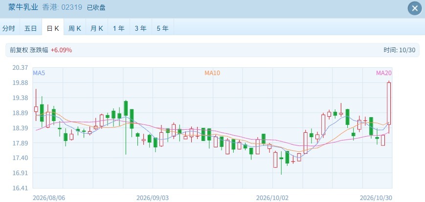 10月行情收官：港股终于迎来反弹！恒生指数涨超1%，消费股领涨成分股 (http://www.kingbaby.com.cn/) wap 第3张
