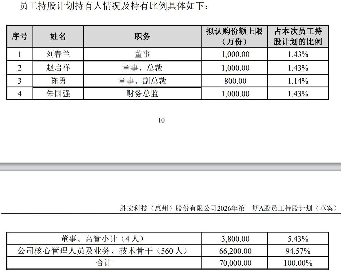 折价超30%!胜宏科技拟向逾1500名骨干推限制性股票激励,员工持股计划同步登场 wap 第2张-婴之杰 折价超30%!胜宏科技拟向逾1500名骨干推限制性股票激励,员工持股计划同步登场 (http://www.kingbaby.com.cn/) wap 第2张