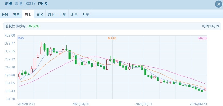 港股强劲反弹：恒科涨超3%，芯片股涨疯了 (http://www.kingbaby.com.cn/) wap 第4张
