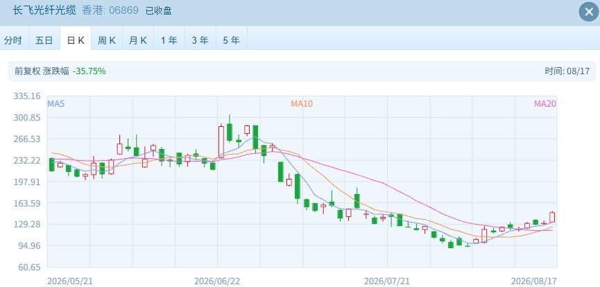 港股全线反弹！芯片、光通信板块大幅冲高 光纤龙头涨超12%！ (http://www.kingbaby.com.cn/) wap 第4张