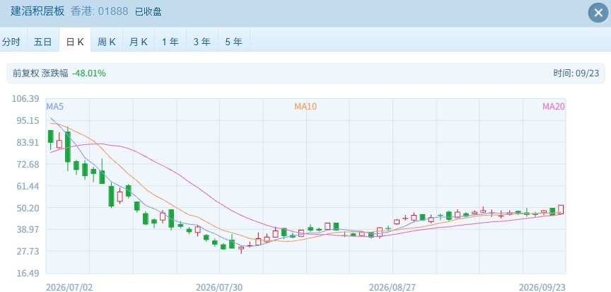 港股反弹“熄火”？恒指跌超1%，智谱跌超12%创本轮下跌新低 (http://www.kingbaby.com.cn/) wap 第4张
