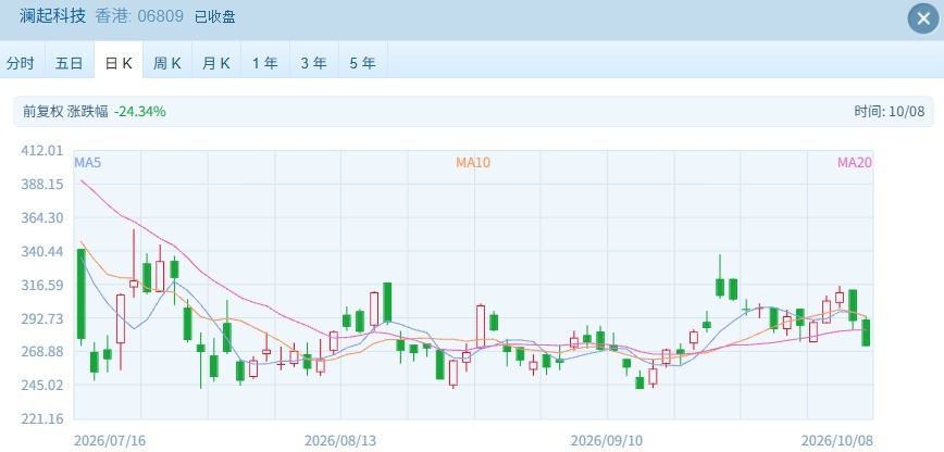 港股市场显著下挫 恒指、恒科双双创近期新低 AI硬件股领跌 (http://www.kingbaby.com.cn/) wap 第4张